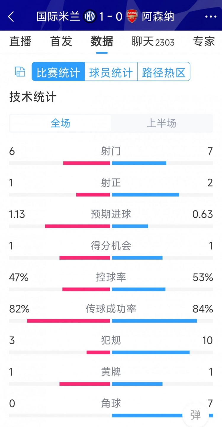 國米vs阿森納半場數(shù)據(jù)：射門6-7，射正1-2，角球0-7