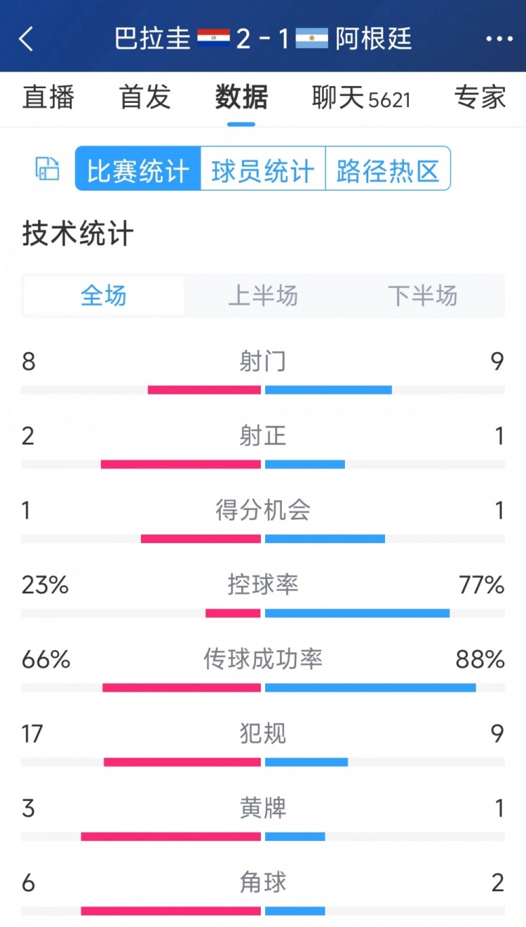 阿根廷1-2巴拉圭全場(chǎng)數(shù)據(jù)：射門(mén)9-8，射正1-2，阿根廷控球率77%