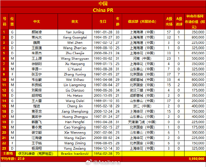 差超32倍！國足vs日本23人身價對比：國足895萬歐，日本2.86億歐