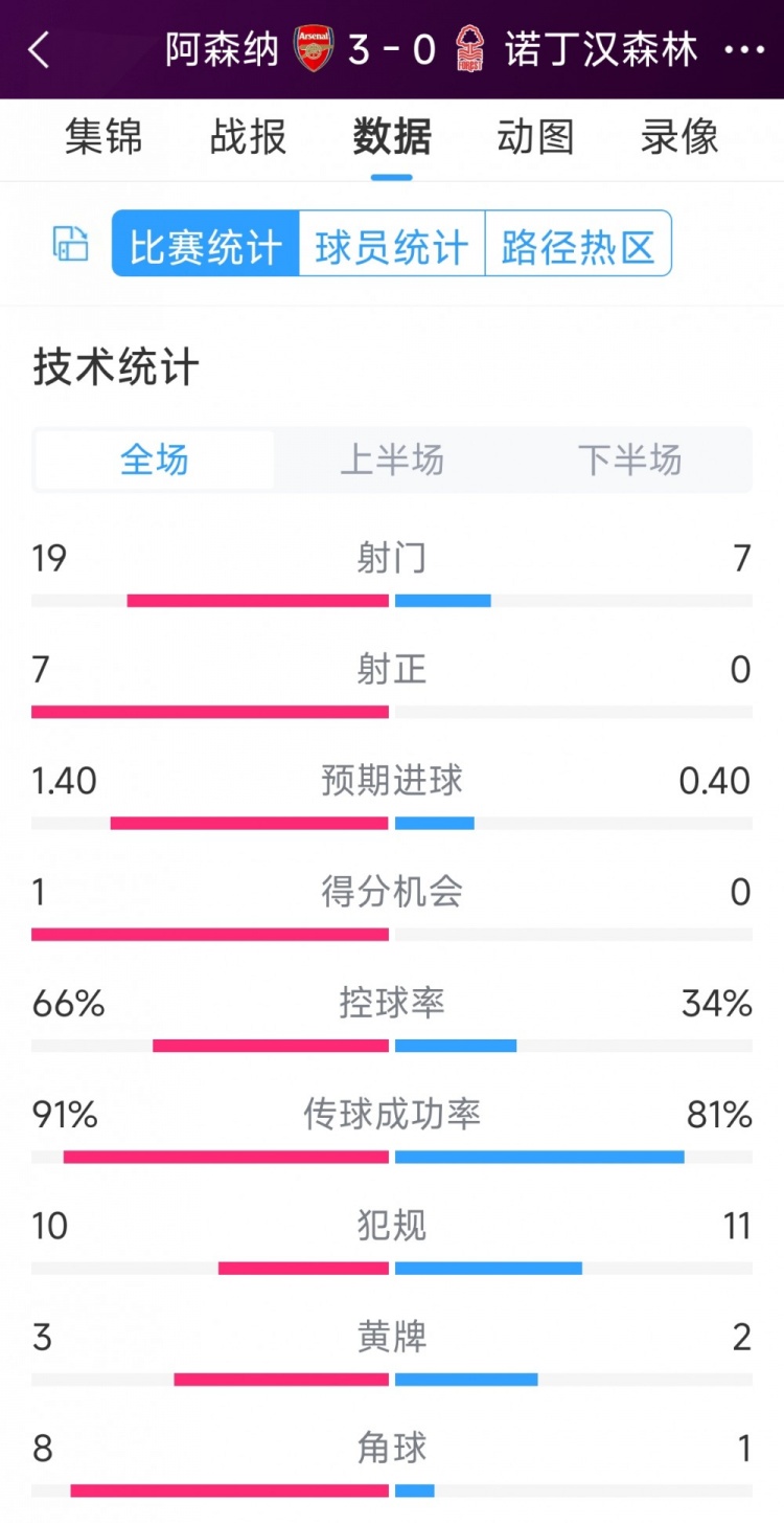 完勝！阿森納3-0諾丁漢森林全場數(shù)據(jù)：射門19-7，射正7-0