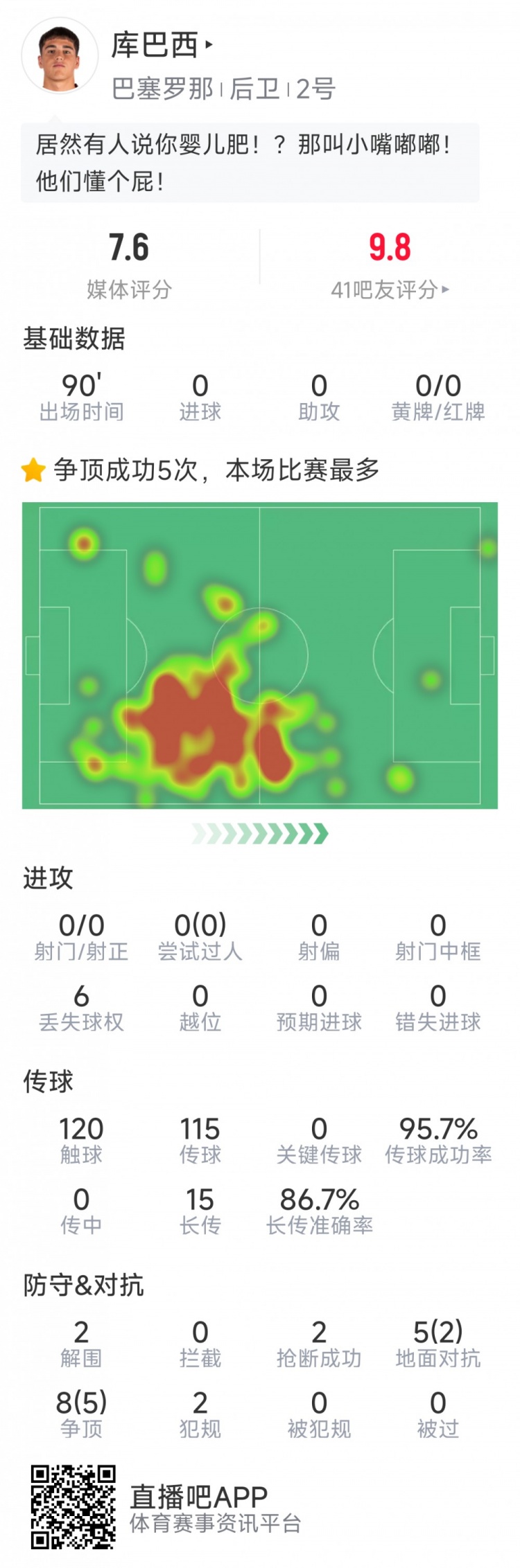 當選全場最佳球員！庫巴西本場數(shù)據(jù)：2解圍，2搶斷，7成功對抗