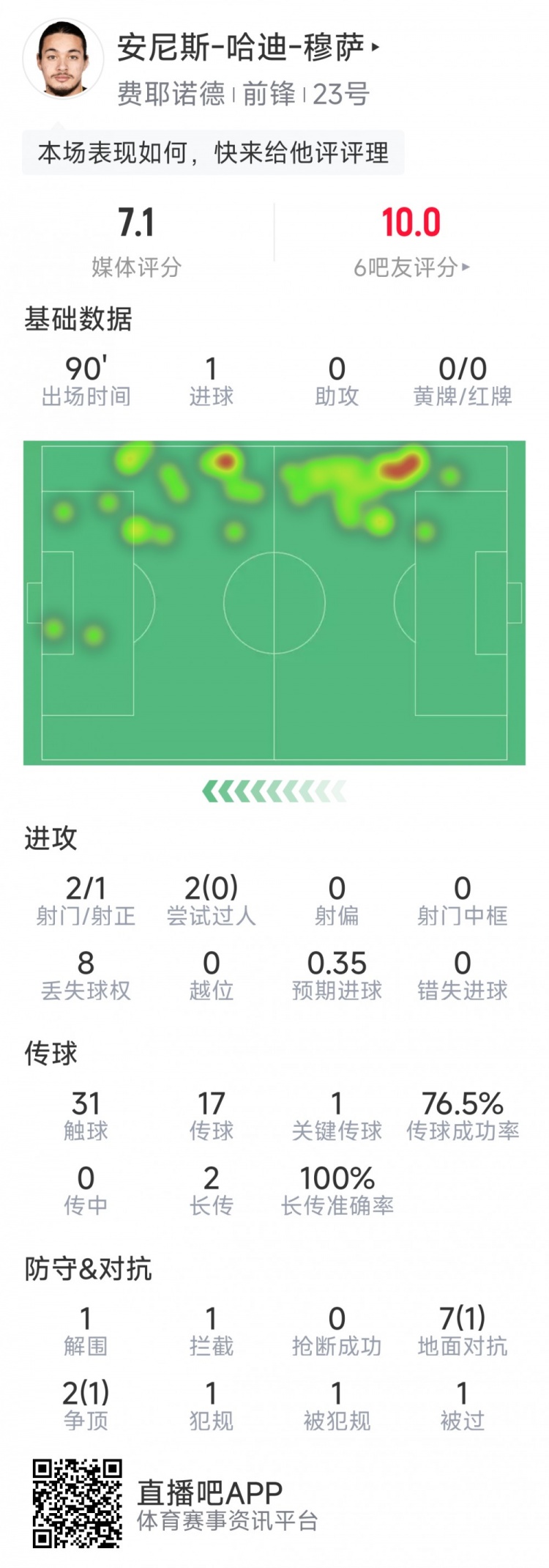 吹響反擊號角！費耶諾德球員穆薩當(dāng)選戰(zhàn)平曼城全場最佳球員