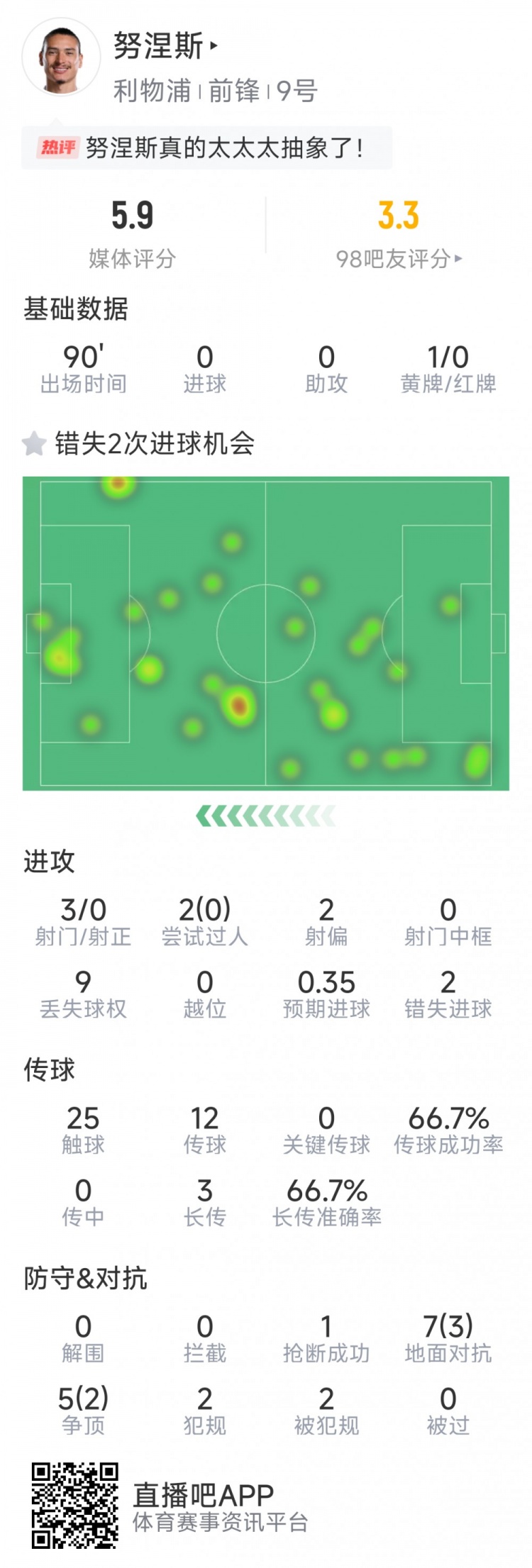 努涅斯本場數(shù)據(jù)：3射0正，2次錯失良機(jī)，評分5.9分全場最低