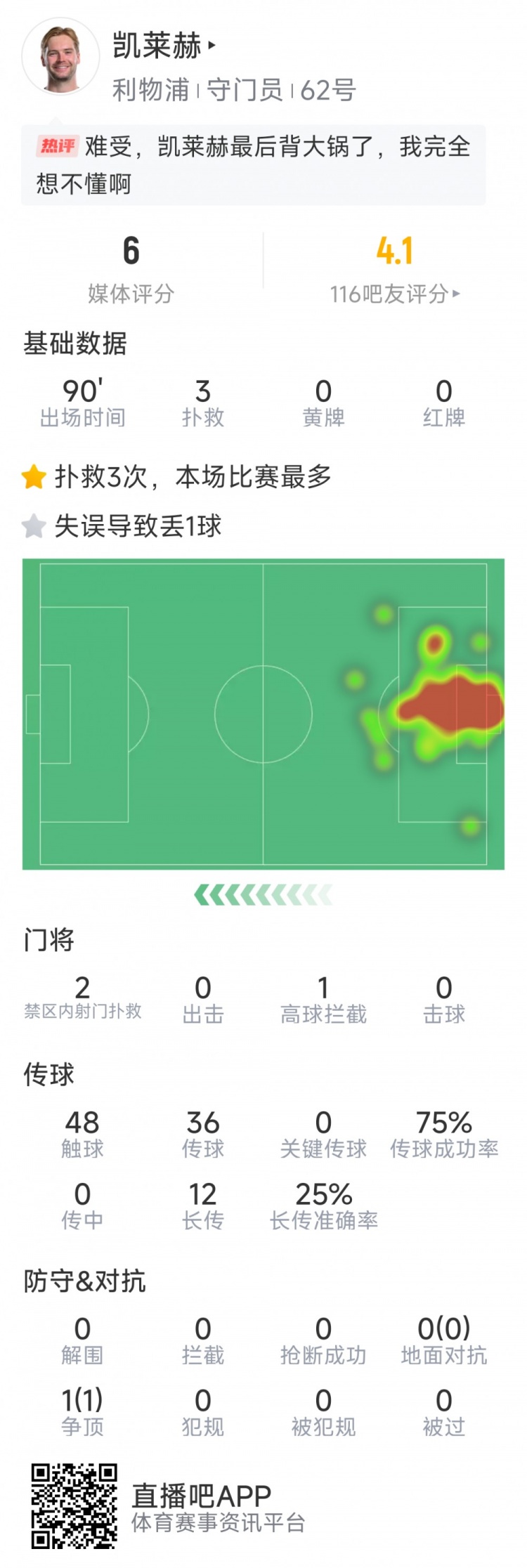 本場要背鍋，凱萊赫本場數(shù)據(jù)：3次撲救，判斷失誤導(dǎo)致被絕平