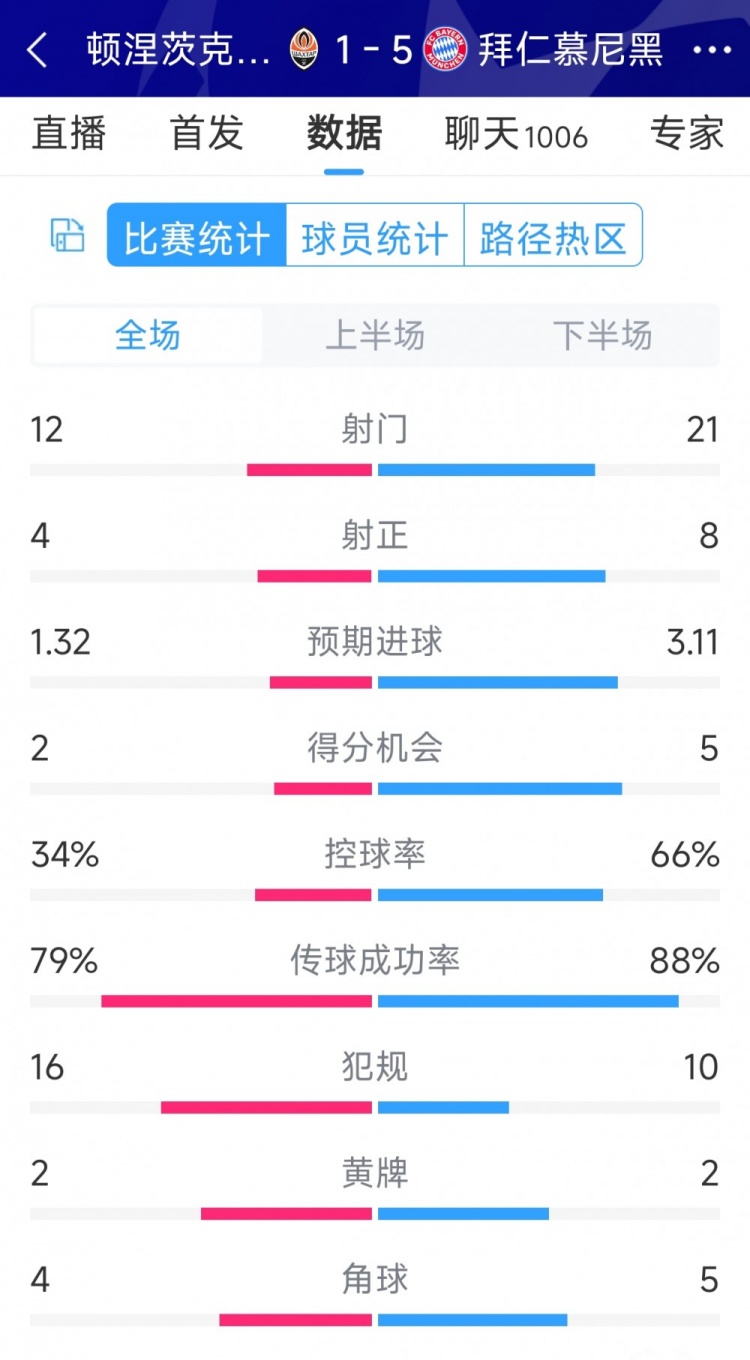 拜仁5-1頓涅茨克礦工全場數(shù)據(jù)：射門21-12，射正8-4