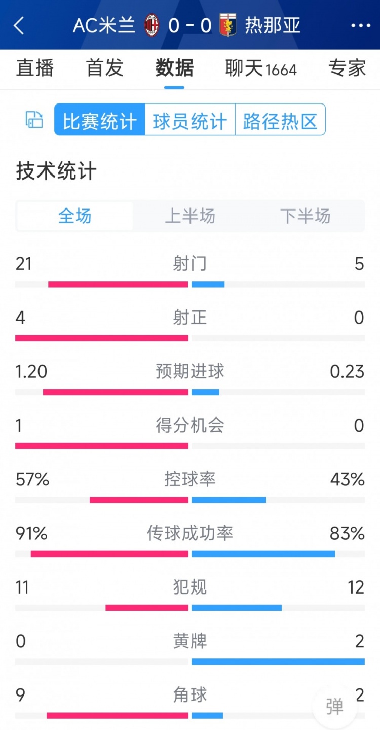 圍攻無果，AC米蘭0-0熱那亞全場數(shù)據(jù)：射門21-5，射正4-0