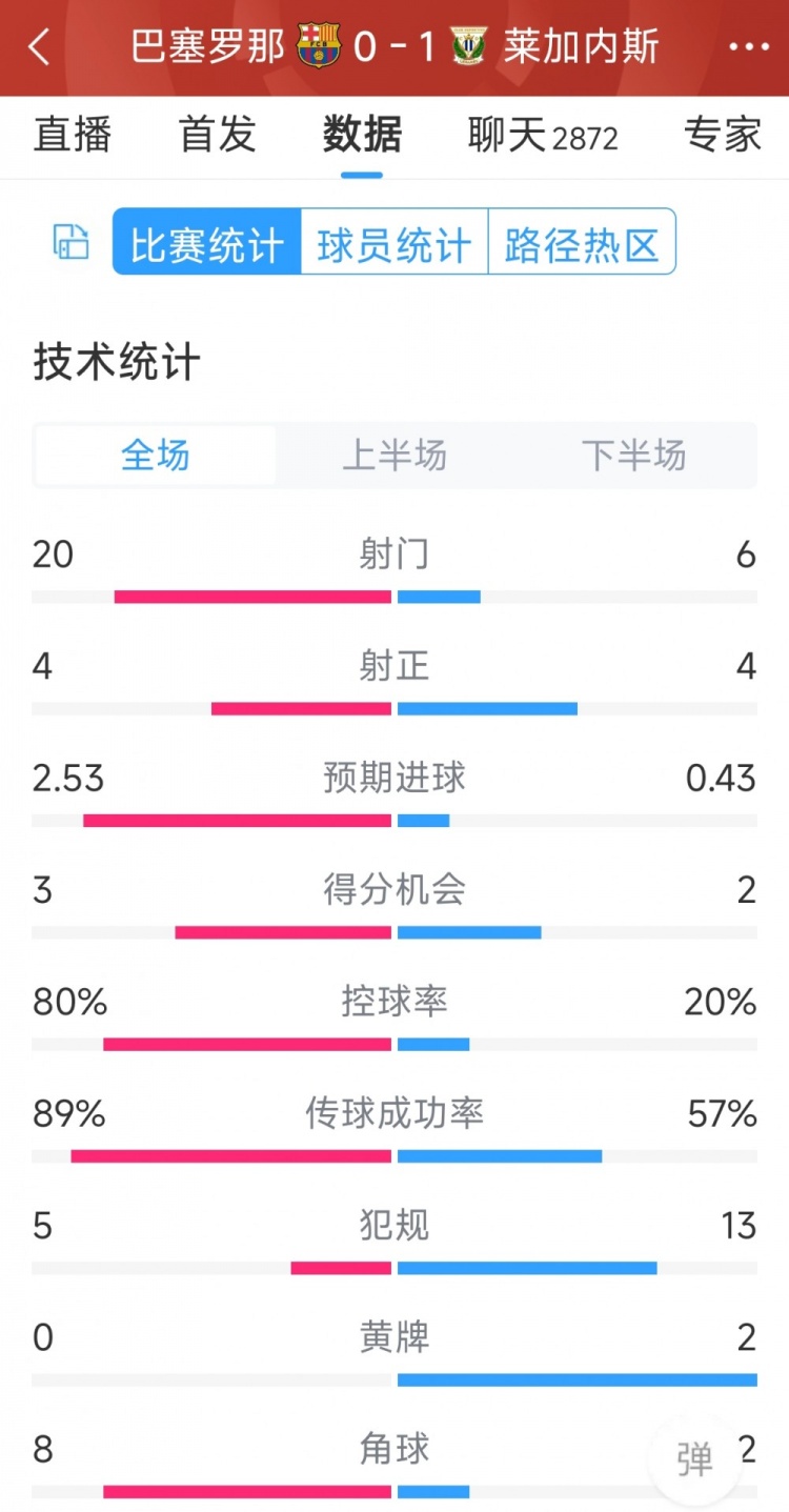 空有八成控球率，巴薩0-1萊加內(nèi)斯全場(chǎng)數(shù)據(jù)：射門20-6，射正4-4